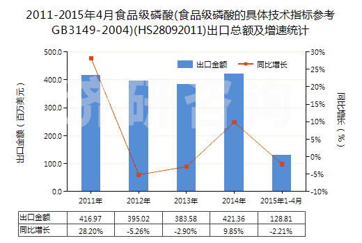 2011-2015年4月食品級(jí)磷酸(食品級(jí)磷酸的具體技術(shù)指標(biāo)參考GB3149-2004)(HS28092011)出口總額及增速統(tǒng)計(jì)